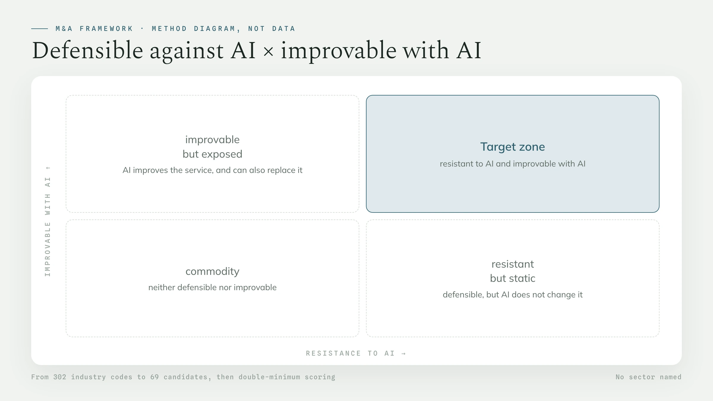 Four-quadrant diagram of the framework: improvability with AI against resistance to AI, with the target zone highlighted. No sector named.