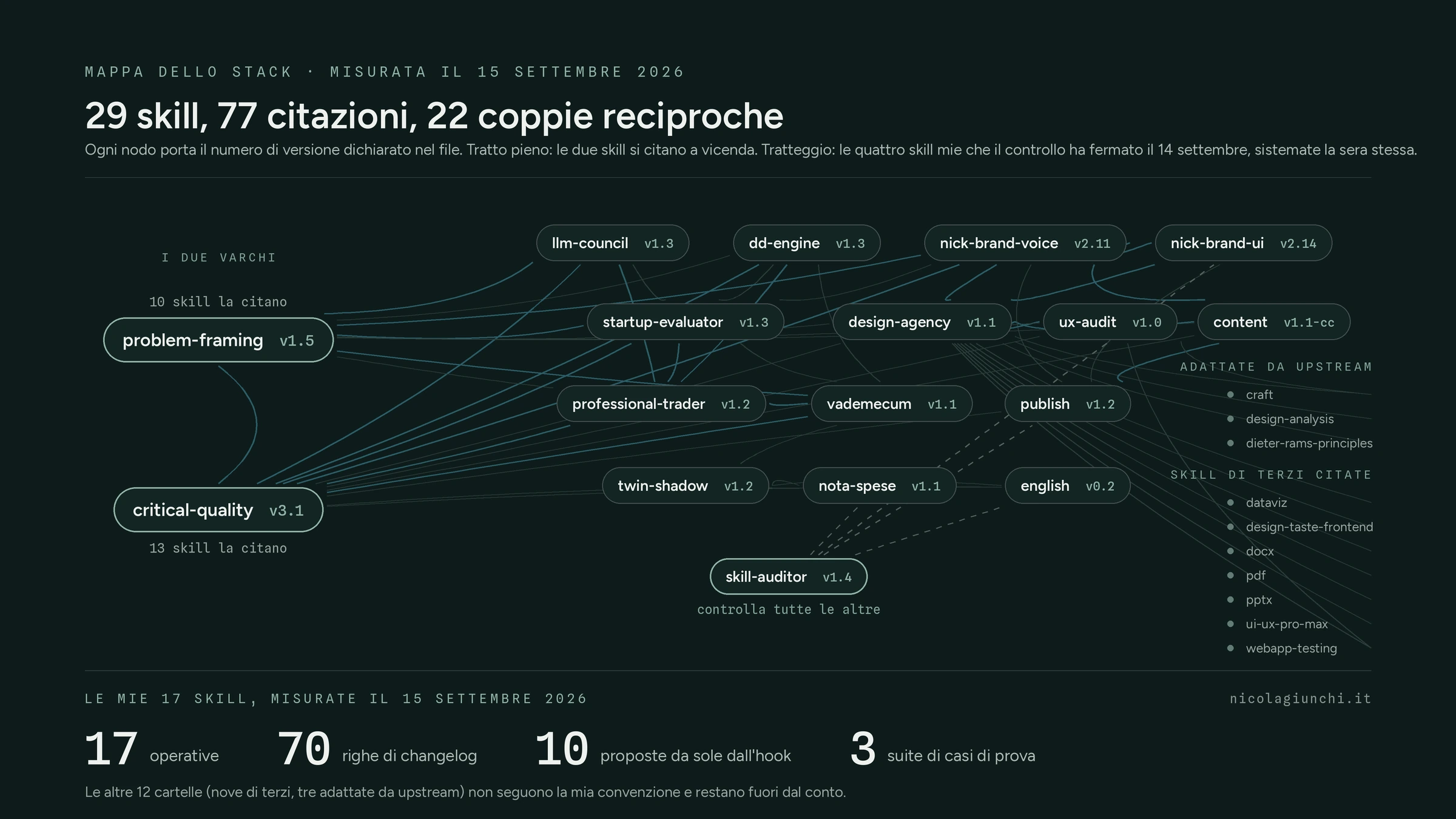 La mappa dello stack su fondo scuro: a sinistra i due varchi citati da dieci skill ciascuno, al centro le altre skill con i numeri di versione, tratteggiate le quattro che il controllo ha fermato alle 15:31 e sistemate la sera stessa, a destra le skill di terzi citate e in basso le mie 17 al 15 settembre 2026.