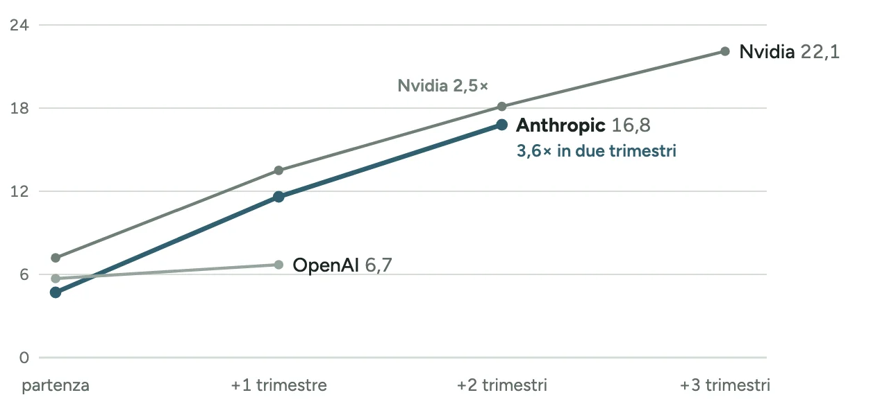 Ricavi trimestrali dal punto di partenza, miliardi di dollari: Anthropic da 4,7 a 16,8 in due trimestri del 2026; Nvidia da 7,19 a 18,12 in due trimestri del 2023 e 22,1 al terzo; OpenAI da 5,7 a 6,7 nel 2026.