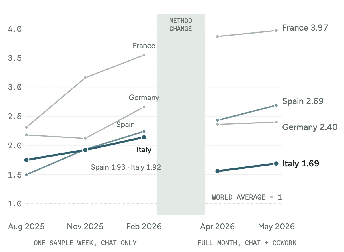 Usage index from August 2025 to May 2026 for Italy, Spain, France and Germany. Italy rises from 1.75 to 2.14 until February, is caught up by Spain in November (1.93 against 1.92) and overtaken in February, falls to 1.56 in April and recovers to 1.69 in May, against 2.69 for Spain, 2.40 for Germany and 3.97 for France.