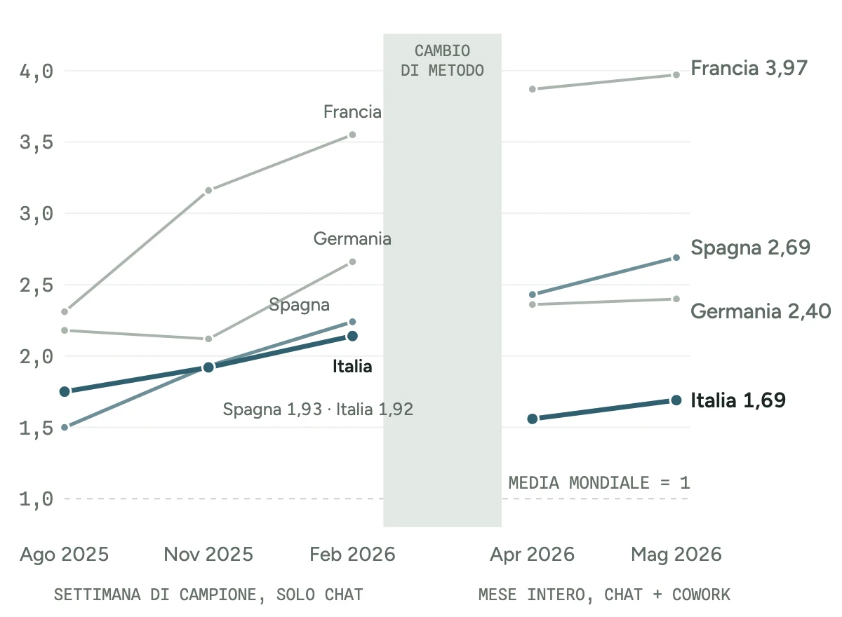 Andamento dell'indice d'uso da agosto 2025 a maggio 2026 per Italia, Spagna, Francia e Germania. L'Italia sale da 1,75 a 2,14 fino a febbraio, viene raggiunta dalla Spagna a novembre (1,93 contro 1,92) e superata a febbraio, scende a 1,56 ad aprile e risale a 1,69 a maggio, contro 2,69 della Spagna, 2,40 della Germania e 3,97 della Francia.