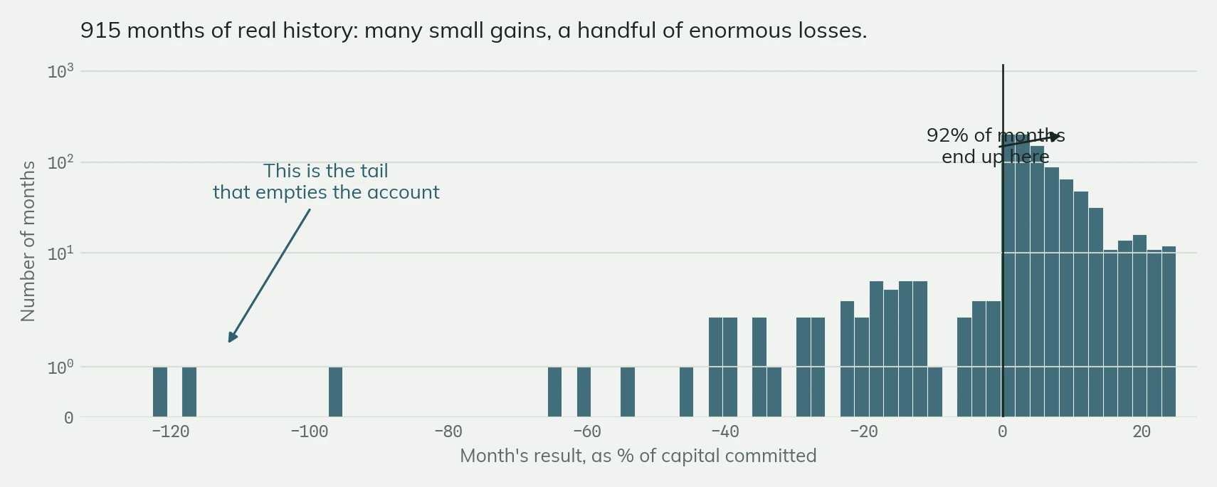Histogram of the strategy’s monthly results from 1950 to 2026 on a compressed vertical axis: 915 months bunched between 0 and +25%, and a long thin tail of losses reaching −127%.