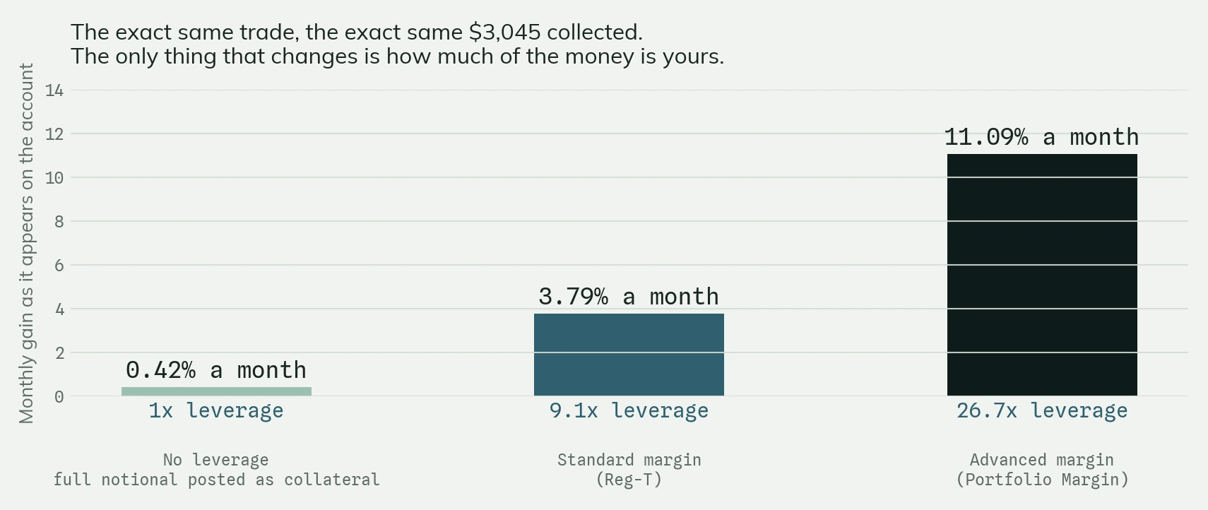 Three bars compared: the same trade returns 0.42% a month unleveraged, 3.79% on standard margin (9.1x leverage) and 11.09% on advanced margin (26.7x leverage).