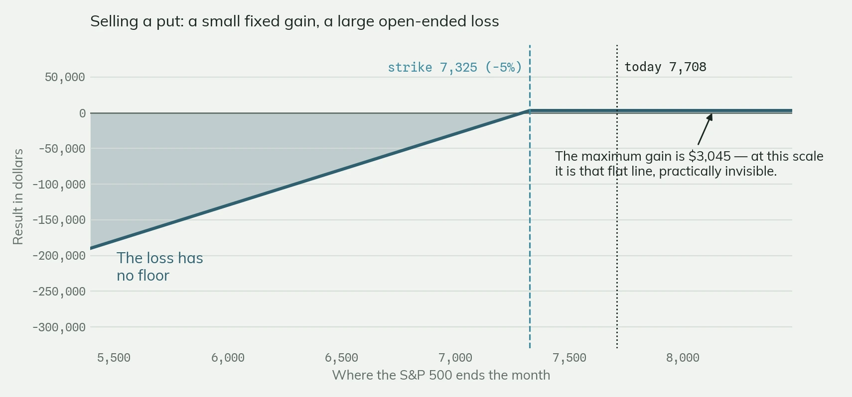 Chart of the result of a sold put as the index moves: a flat line at +$3,045 above the 7,325 strike, and an unbounded descent below it, down to −$190,000 with the index at 5,400 points.