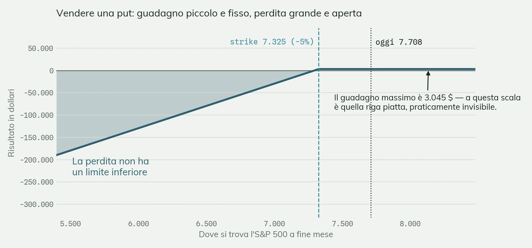 Grafico del risultato di una put venduta al variare dell’indice: una linea piatta a +3.045 dollari sopra il prezzo di esercizio 7.325, e una discesa senza limite sotto, fino a −190.000 dollari con l’indice a 5.400 punti.