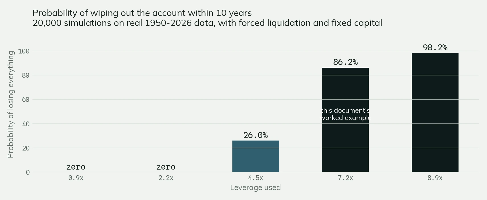 Bars showing the probability of wiping out the account within ten years: zero at 0.9x and 2.2x leverage, 26.0% at 4.5x, 86.2% at 7.2x and 98.2% at 8.9x.